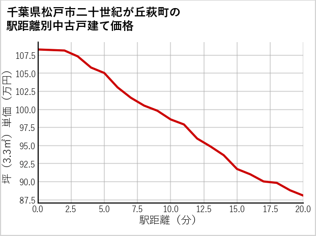 千葉県松戸市二十世紀が丘萩町の徒歩距離別の中古戸建て坪単価