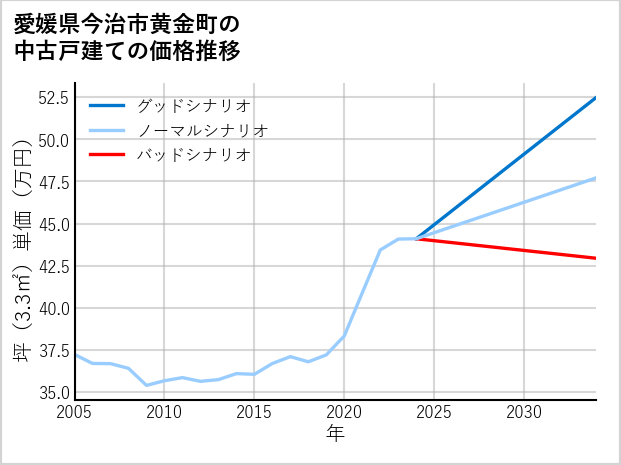 愛媛県今治市黄金町の中古戸建て価格推移
