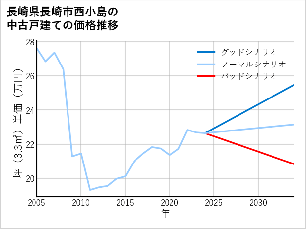 長崎県長崎市西小島の中古戸建て価格推移