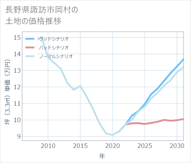 長野県諏訪市岡村の土地価格推移