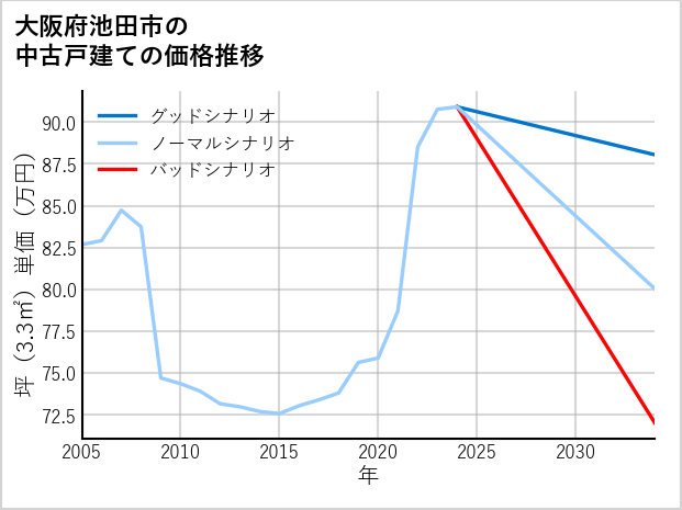 大阪府池田市の中古戸建て価格推移