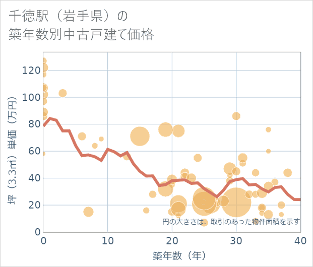 千徳駅（岩手県）の築年数別の中古戸建て坪単価