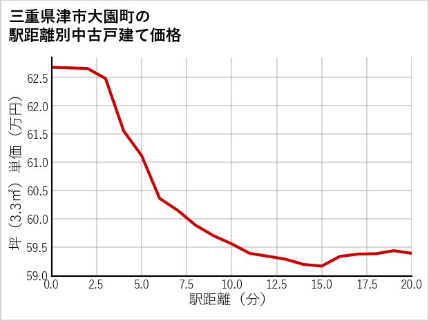 三重県津市大園町の徒歩距離別の中古戸建て坪単価