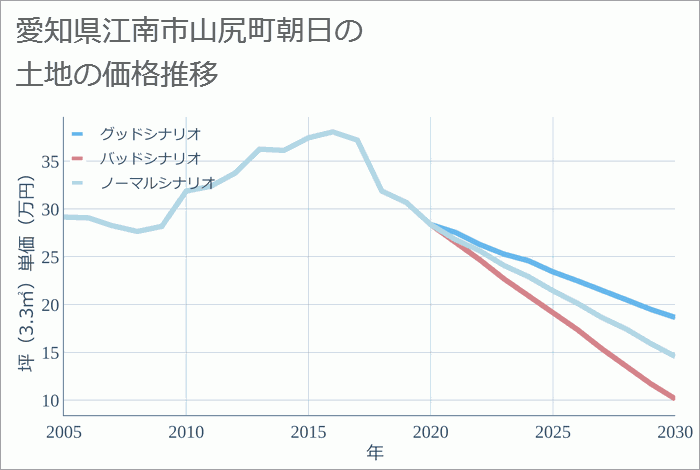 愛知県江南市山尻町朝日の土地価格推移