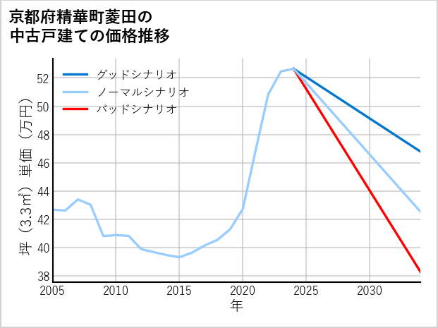 京都府精華町菱田の中古戸建て価格推移