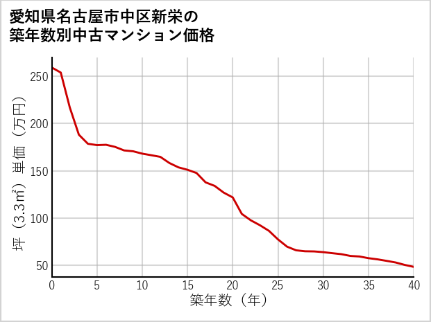 愛知県名古屋市中区新栄の築年数別の中古マンション坪単価