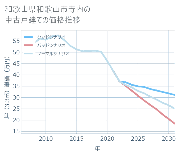 和歌山県和歌山市寺内の中古戸建て価格推移