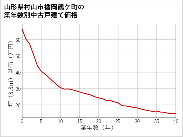 山形県村山市楯岡鶴ケ町の築年数別の中古戸建て坪単価