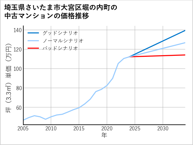 埼玉県さいたま市大宮区堀の内町の中古マンション価格推移