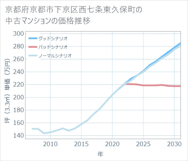 京都府京都市下京区西七条東久保町の中古マンション価格推移