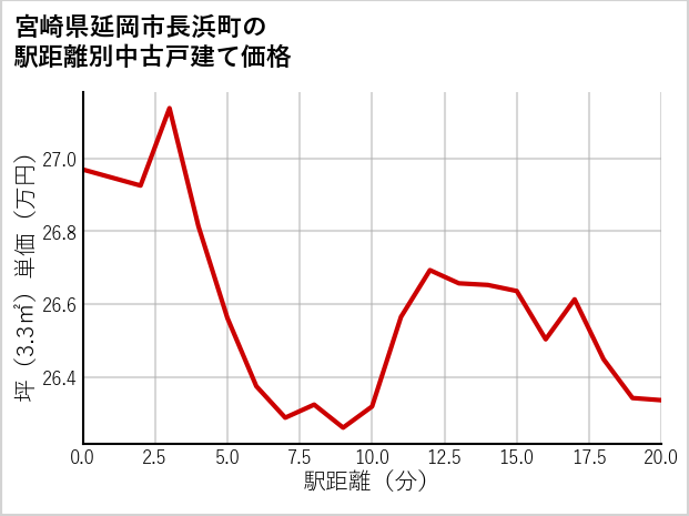 宮崎県延岡市長浜町の徒歩距離別の中古戸建て坪単価