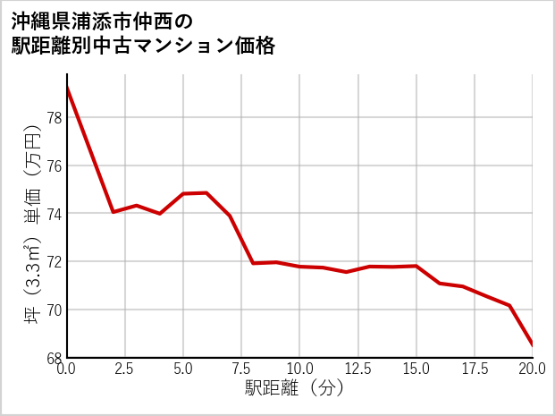 沖縄県浦添市仲西の徒歩距離別の中古マンション坪単価