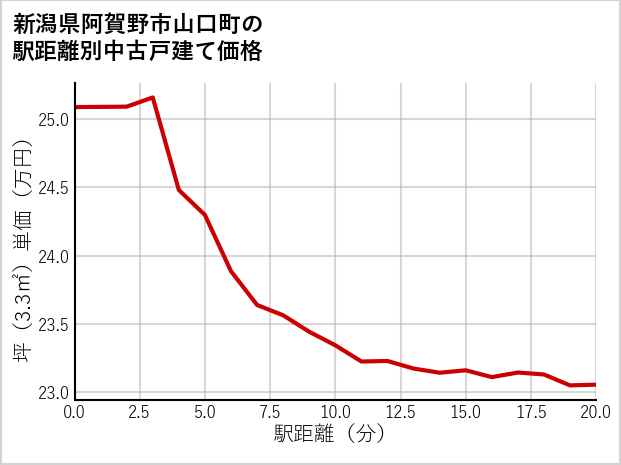 新潟県阿賀野市山口町の徒歩距離別の中古戸建て坪単価