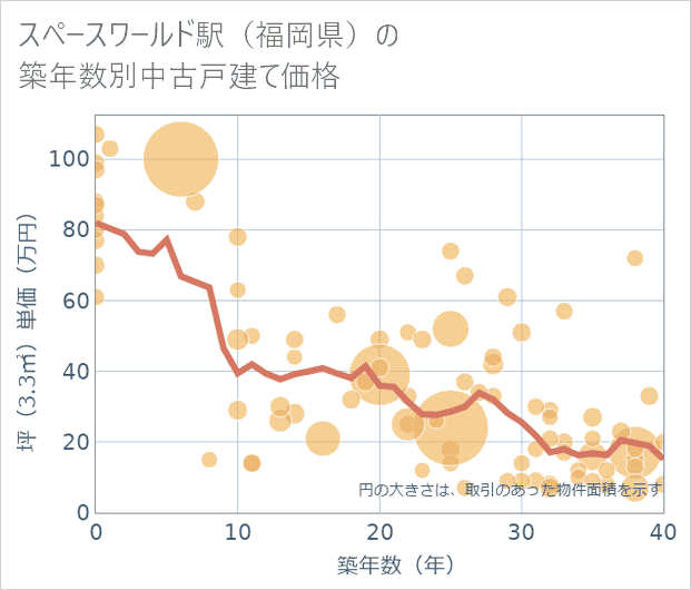 スペースワールド駅(福岡県)の築年数別の中古戸建て坪単価