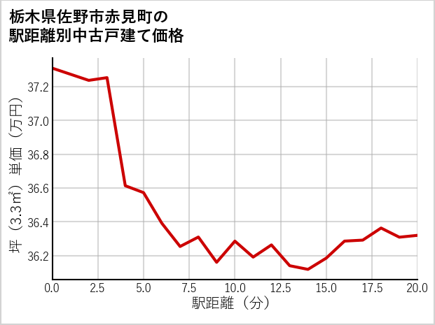 栃木県佐野市赤見町の徒歩距離別の中古戸建て坪単価