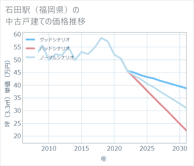 石田駅(福岡県)の中古戸建て価格推移