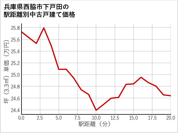 兵庫県西脇市下戸田の徒歩距離別の中古戸建て坪単価