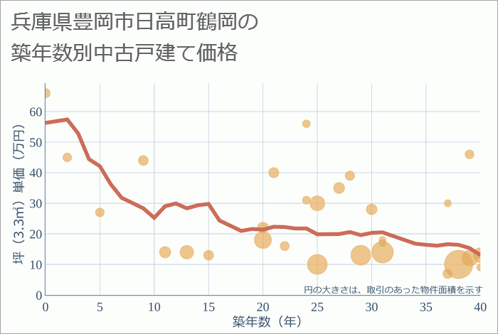 兵庫県豊岡市日高町鶴岡の築年数別の中古戸建て坪単価