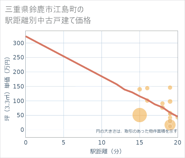 三重県鈴鹿市江島町の徒歩距離別の中古戸建て坪単価