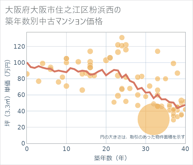 大阪府大阪市住之江区粉浜西の築年数別の中古マンション坪単価