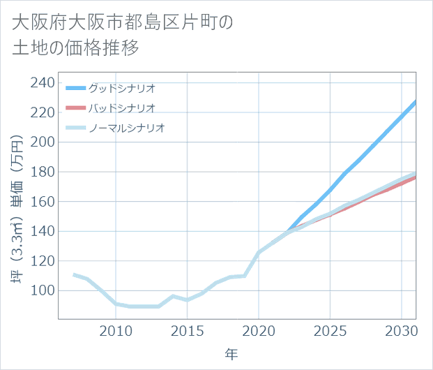 大阪府大阪市都島区片町の土地価格推移