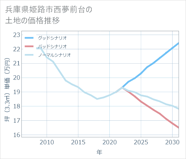 兵庫県姫路市西夢前台の土地価格推移