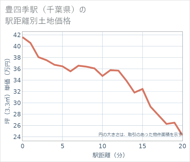豊四季駅(千葉県)の徒歩距離別の土地坪単価