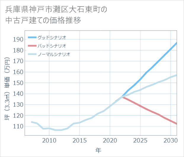 兵庫県神戸市灘区大石東町の中古戸建て価格推移