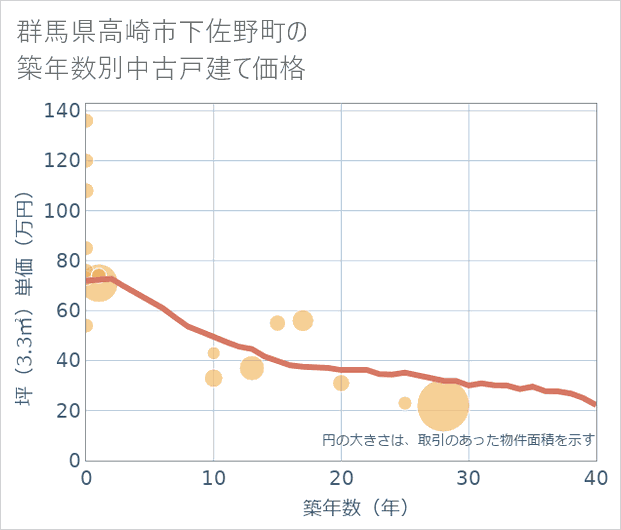 群馬県高崎市下佐野町の築年数別の中古戸建て坪単価