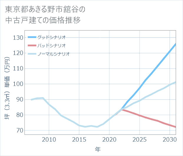 東京都あきる野市舘谷の中古戸建て価格推移