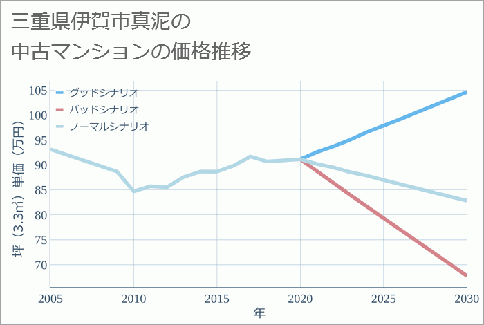 三重県伊賀市真泥の中古マンション価格推移