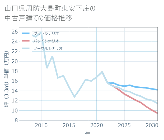 山口県周防大島町東安下庄の中古戸建て価格推移