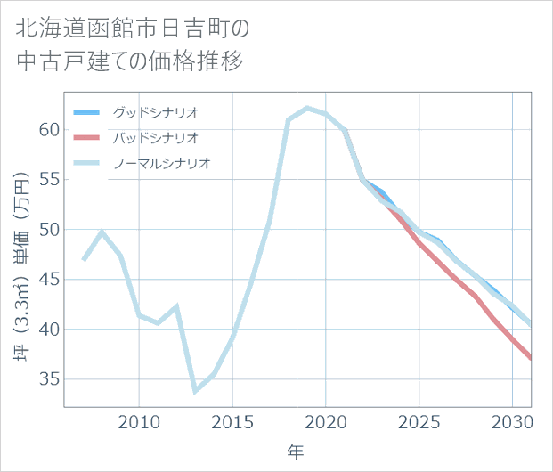 北海道函館市日吉町の中古戸建て価格推移