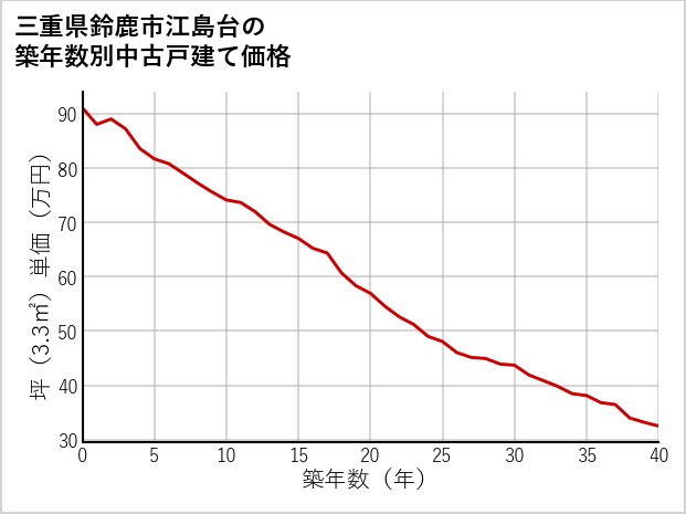 三重県鈴鹿市江島台の築年数別の中古戸建て坪単価