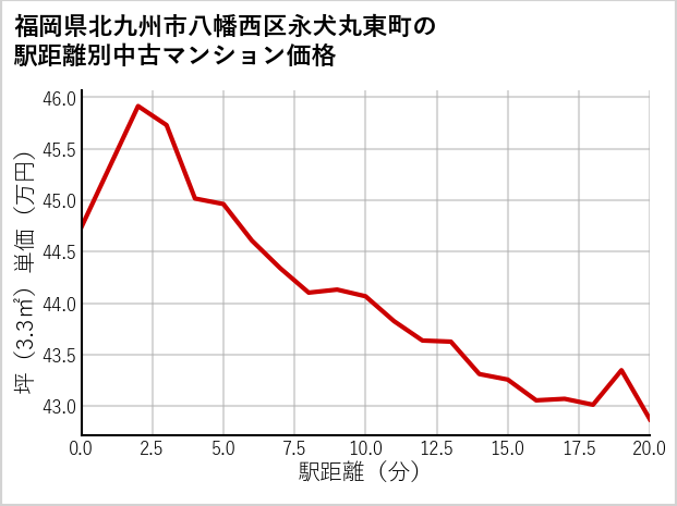福岡県北九州市八幡西区永犬丸東町の徒歩距離別の中古マンション坪単価
