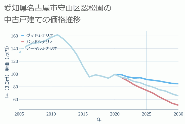 愛知県名古屋市守山区翠松園の中古戸建て価格推移