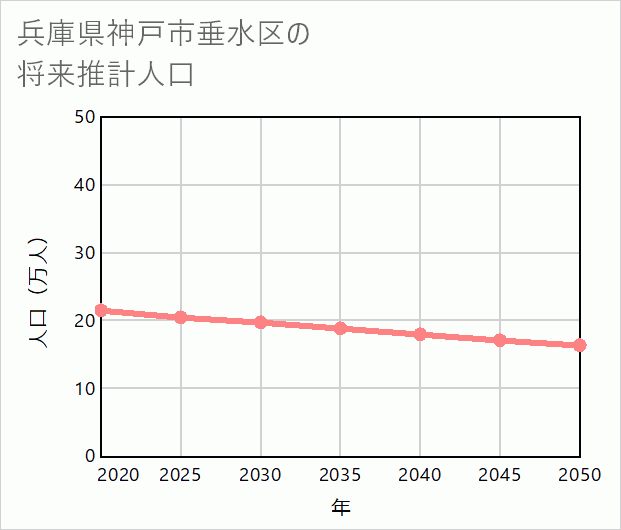 神戸市垂水区の将来推計人口
