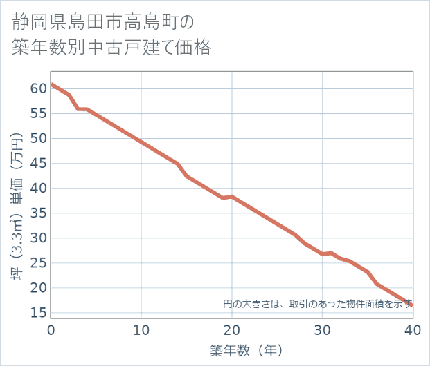 静岡県島田市高島町の築年数別の中古戸建て坪単価