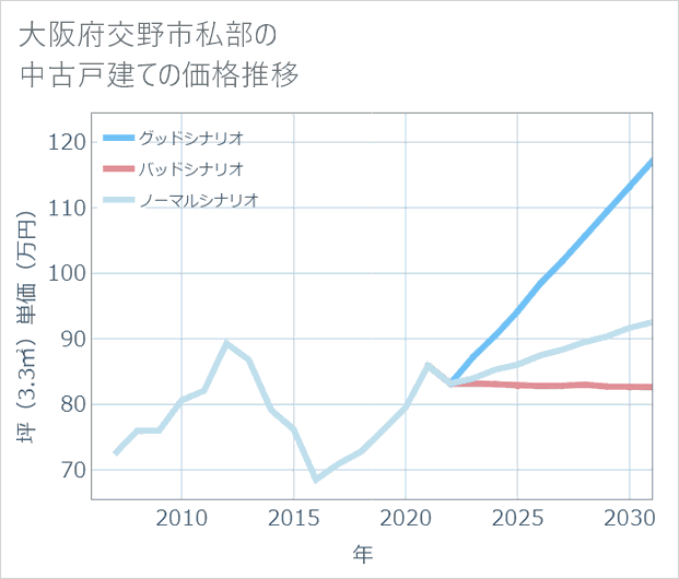 大阪府交野市私部の中古戸建て価格推移