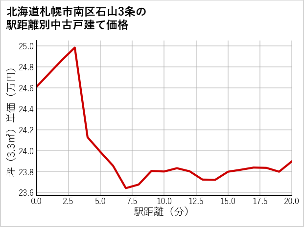 北海道札幌市南区石山3条の徒歩距離別の中古戸建て坪単価