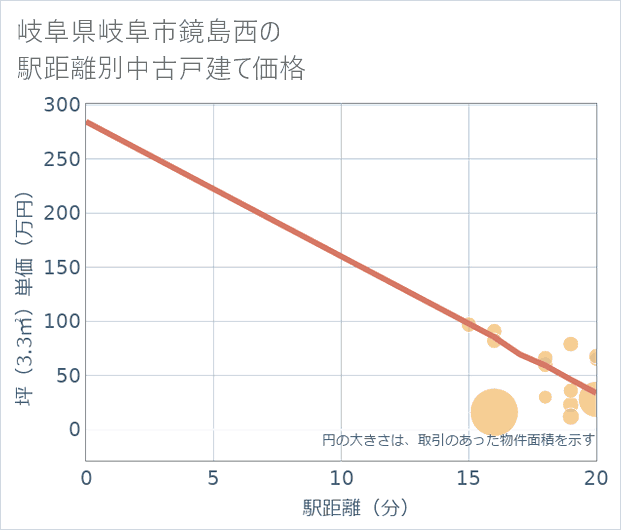 岐阜県岐阜市鏡島西の徒歩距離別の中古戸建て坪単価