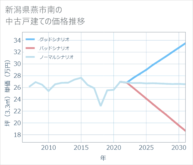 新潟県燕市南の中古戸建て価格推移