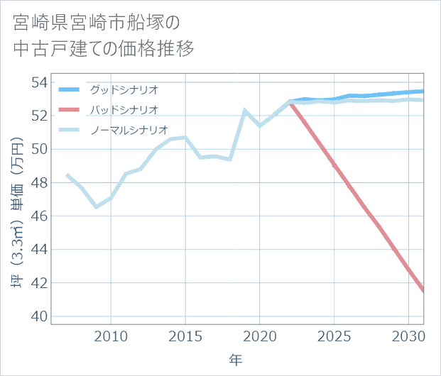 宮崎県宮崎市船塚の中古戸建て価格推移