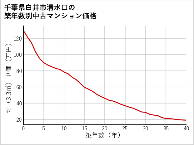 千葉県白井市清水口の築年数別の中古マンション坪単価