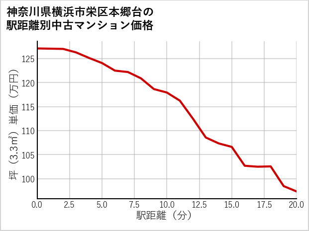 神奈川県横浜市栄区本郷台の徒歩距離別の中古マンション坪単価