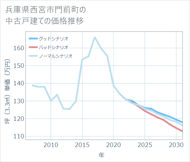 兵庫県西宮市門前町の中古戸建て価格推移