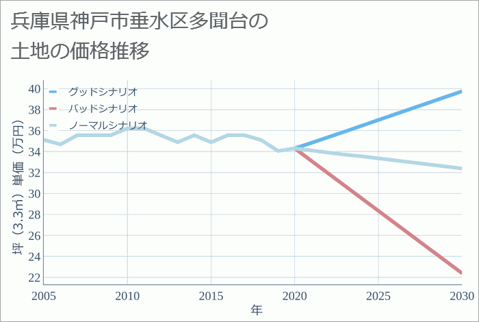 兵庫県神戸市垂水区多聞台の土地価格推移