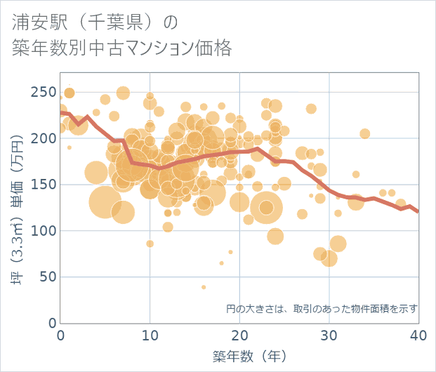 浦安駅(千葉県)の築年数別の中古マンション坪単価