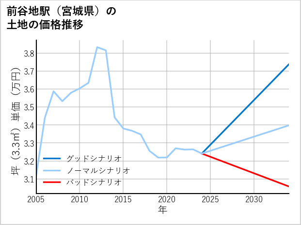 前谷地駅（宮城県）の土地価格推移