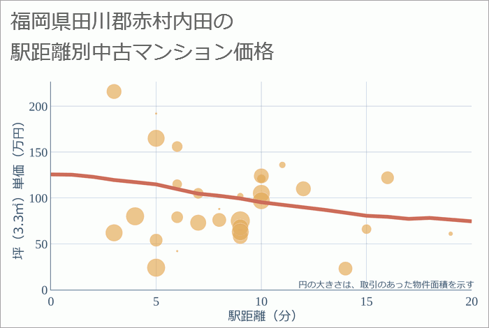 福岡県田川郡赤村内田の徒歩距離別の中古マンション坪単価